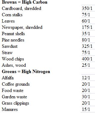 Composting Ingredients Chart