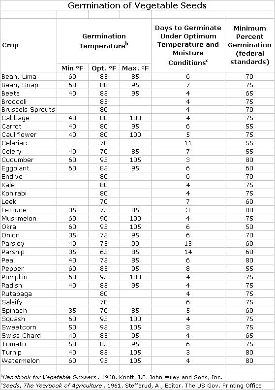 Germination Temperature Chart