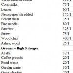 compost carbon to nitrogen table